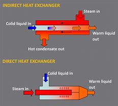Direct and Indirect Heat Exchanger