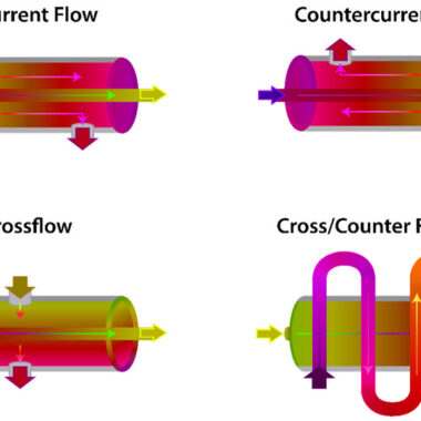 Image of Flow Arrangement on Heat Exchanger