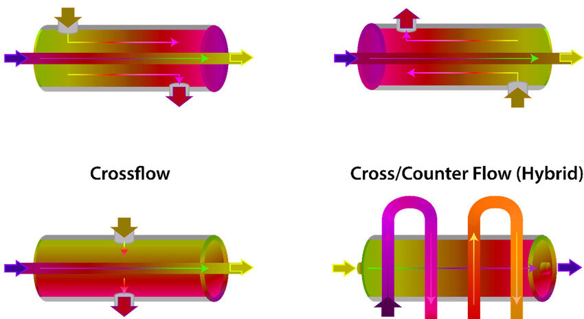 Image of Flow Arrangement on Heat Exchanger