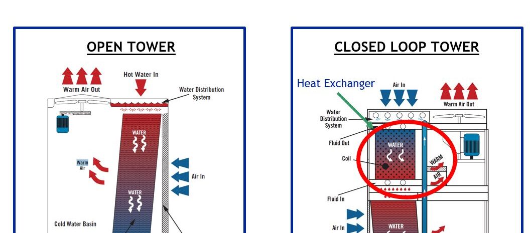 Image of Comparative: Open vs. Closed Cooling Towers