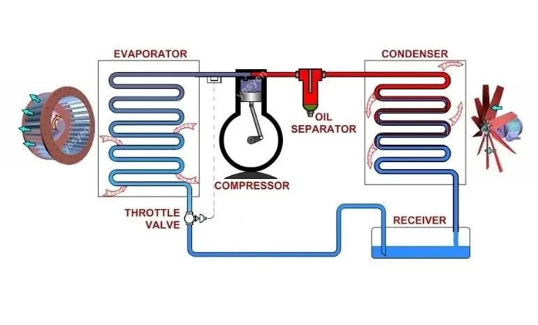 Image of Antifreeze in Chiller Systems