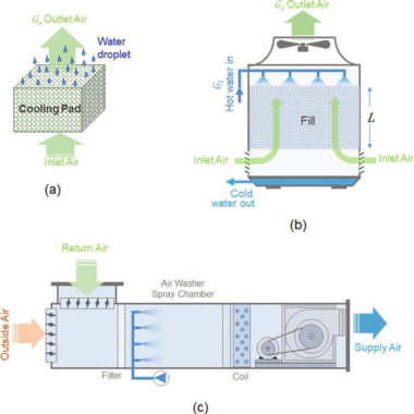 Direct Contact Heat Rejection (DCHR) presents a highly effective and energy-efficient solution for cooling large volumes of hot fluids in industrial applications.