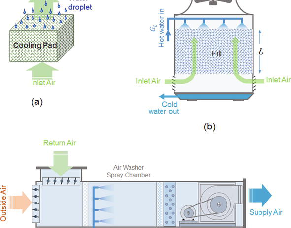 Direct Contact Heat Rejection (DCHR) presents a highly effective and energy-efficient solution for cooling large volumes of hot fluids in industrial applications.